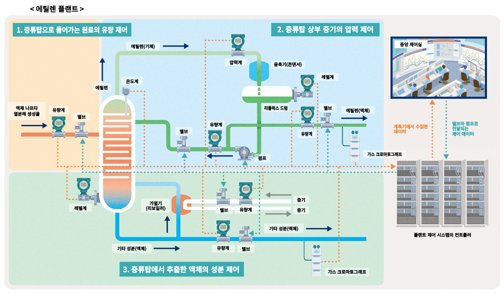 Distillation column control